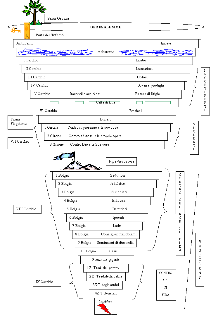 Inferno: gironi e struttura