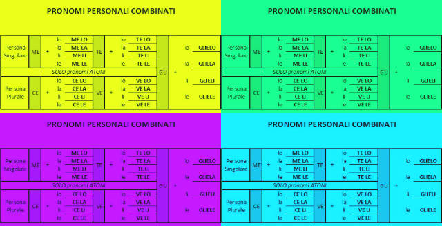 Risultati immagini per pronomi combinati italiano l2